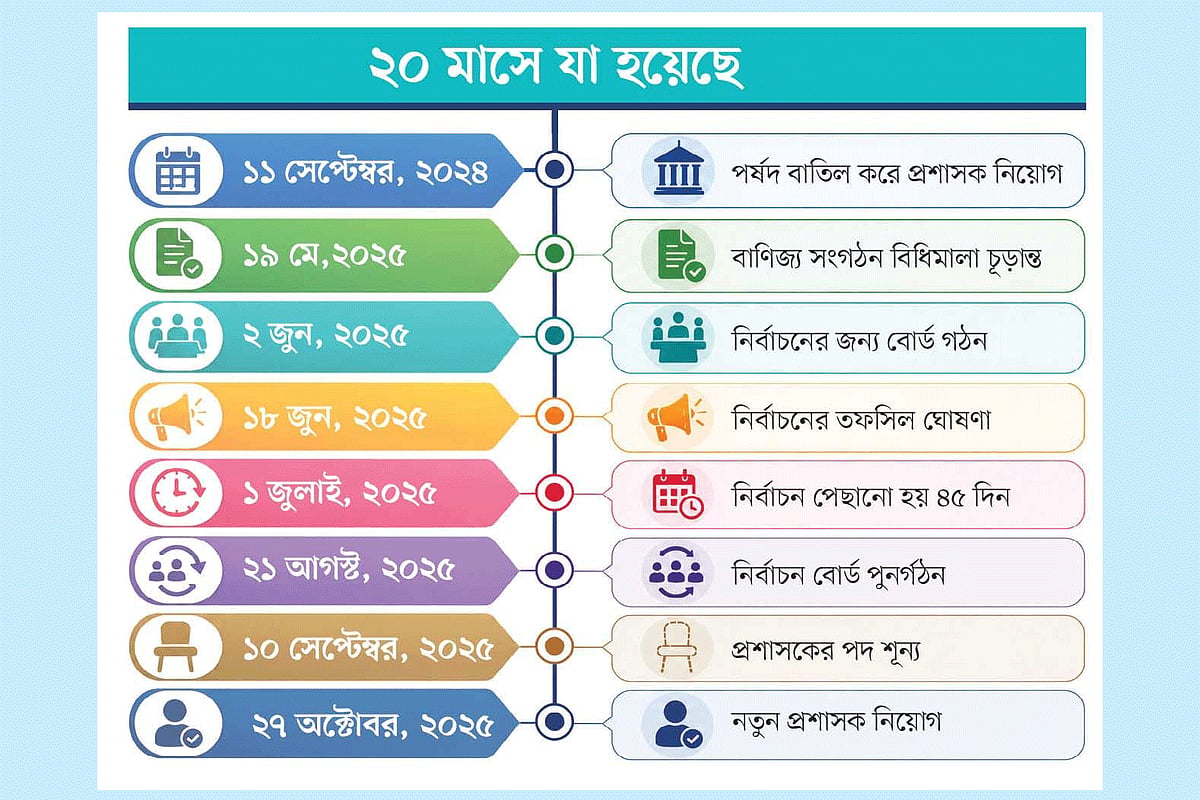 ২০ মাস ধরে ব্যবসায়ীদের হাতে নেই এফবিসিসিআই