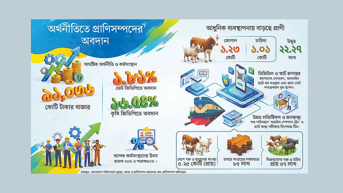প্রান্তিক খামারির হাত ধরে এগোচ্ছে প্রাণিসম্পদ