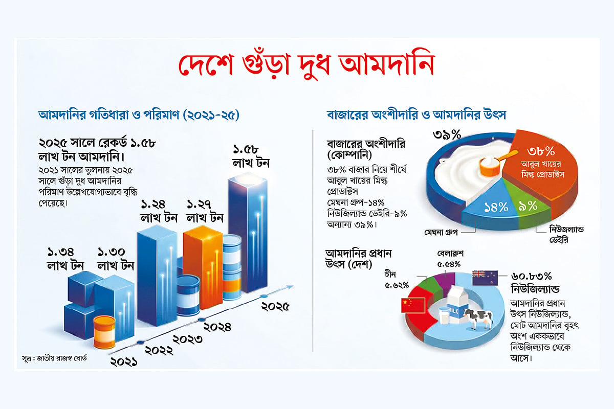 গুঁড়া দুধের বাজার ১৩ হাজার কোটি টাকার 