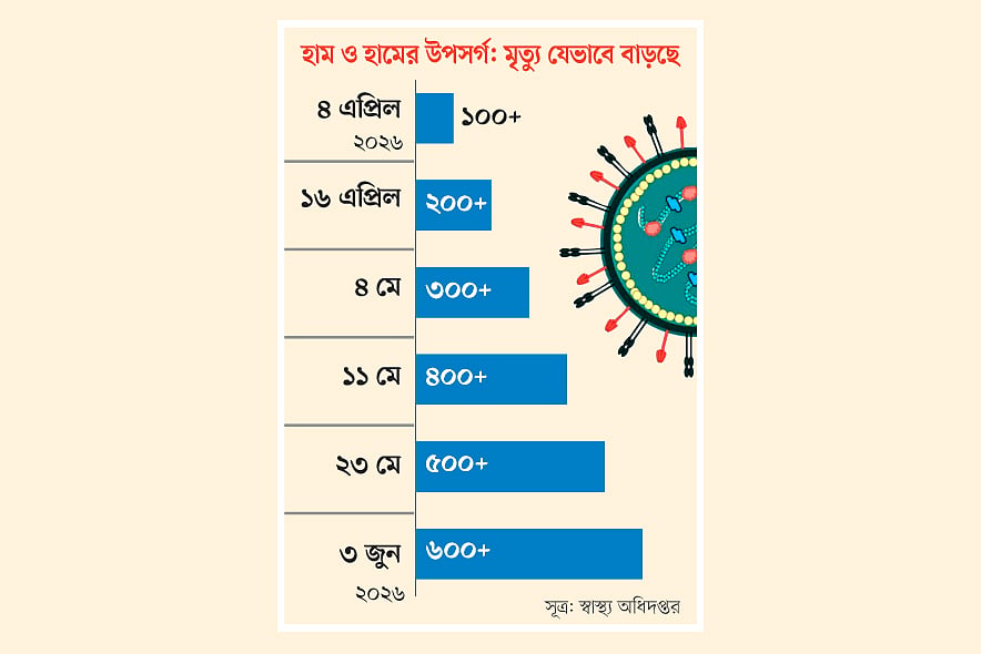 হামের বি৩ ধরনে মানুষ আক্রান্ত হচ্ছে,  ধরনটি পুরোনো