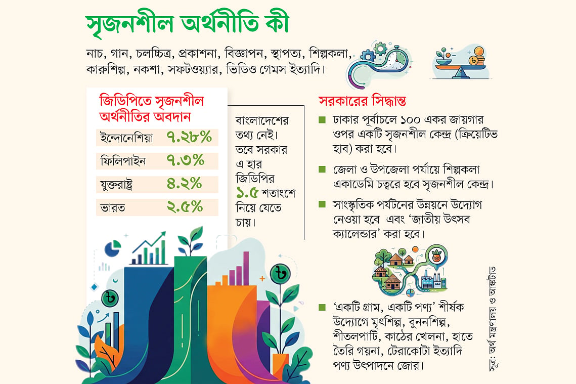 সৃজনশীল অর্থনীতিতে জোর, বরাদ্দ হবে ৩০০ কোটি টাকা