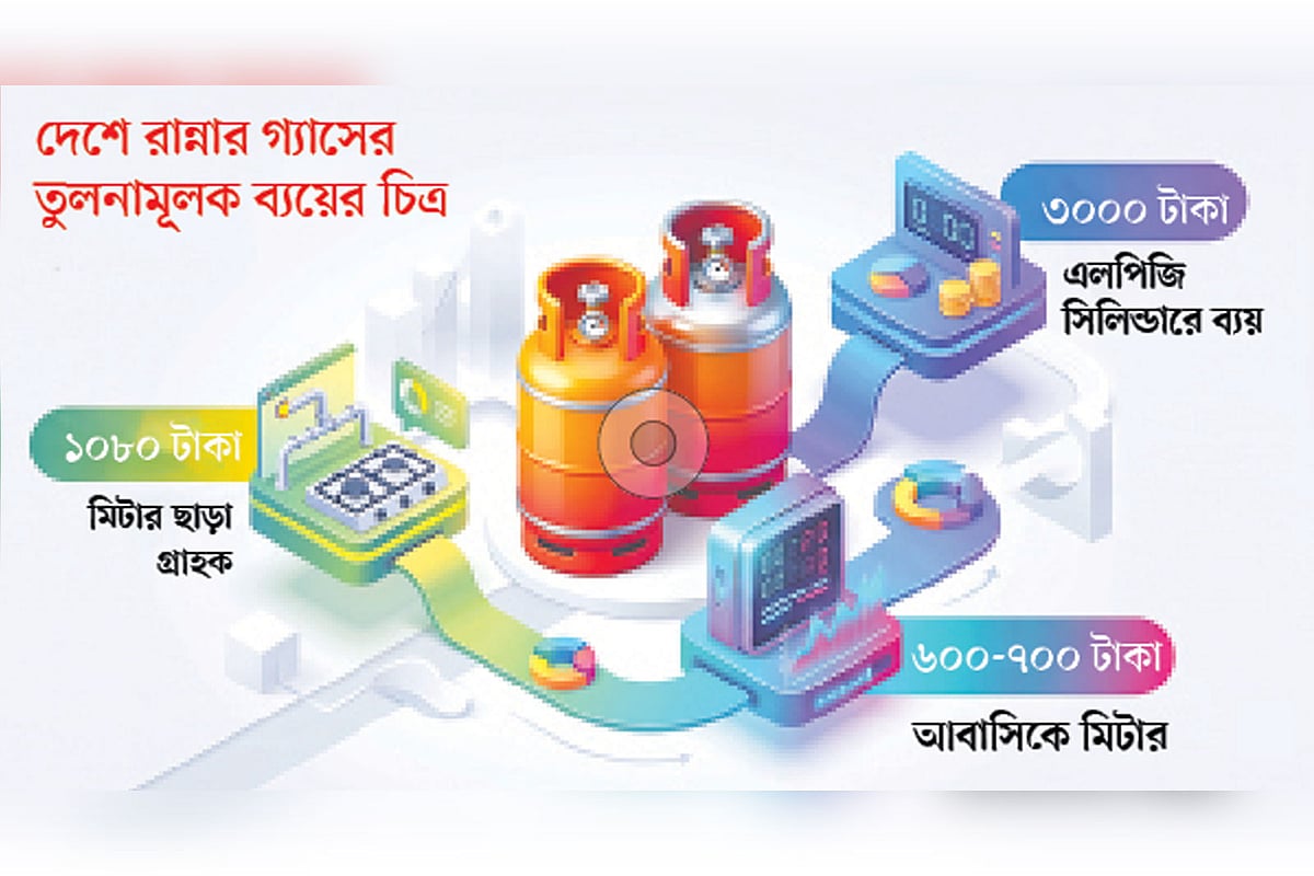 দাম কমলে আরও বাড়বে এলপিজির বাজার