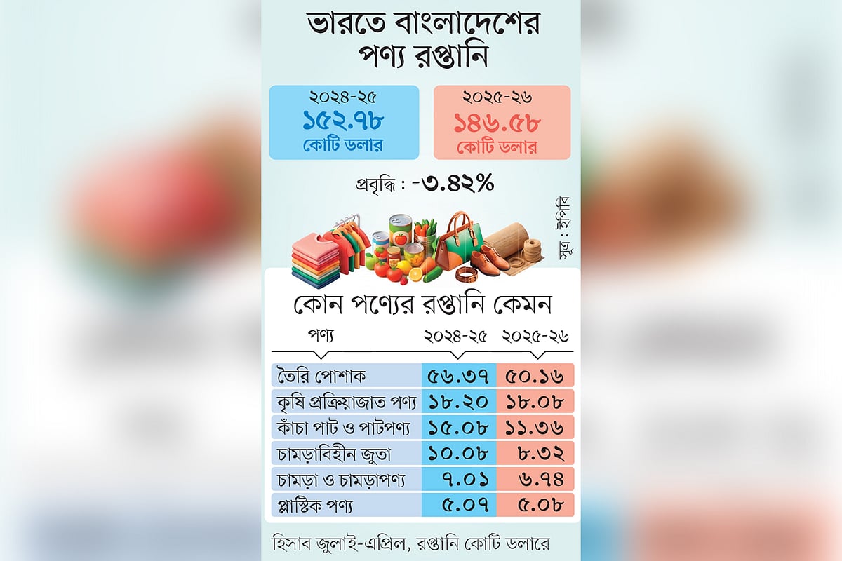 বিধিনিষেধে ভারতে রপ্তানি কমেছে বাংলাদেশি পণ্যের