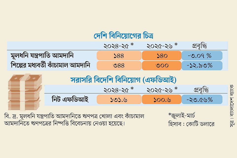 ব্যবসায় মন্দা, কর্মসংস্থান কম, চোখ বাজেটে