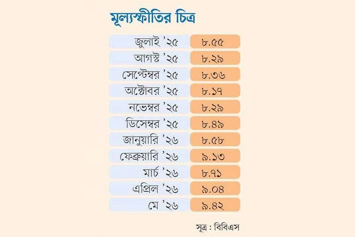 উচ্চ মূল্যস্ফীতির চাপ থেকে মানুষের সুরক্ষা বড় চ্যালেঞ্জ