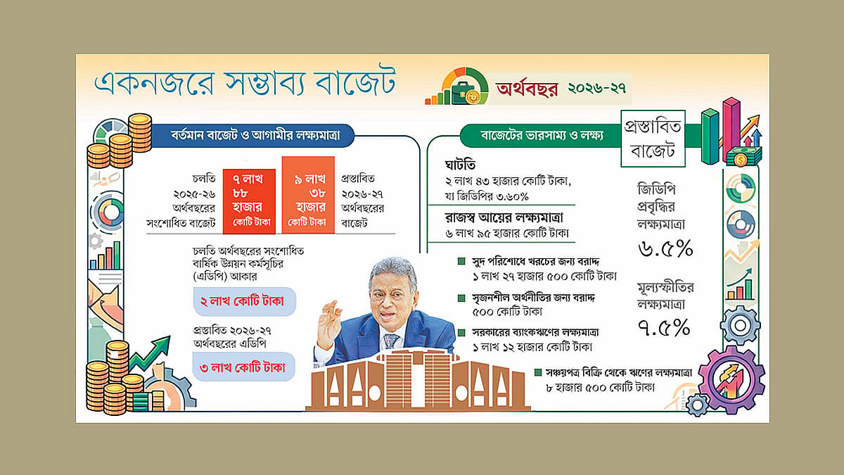 বাজেটে কোথায় করছাড়, কোথায় আওতা বাড়বে