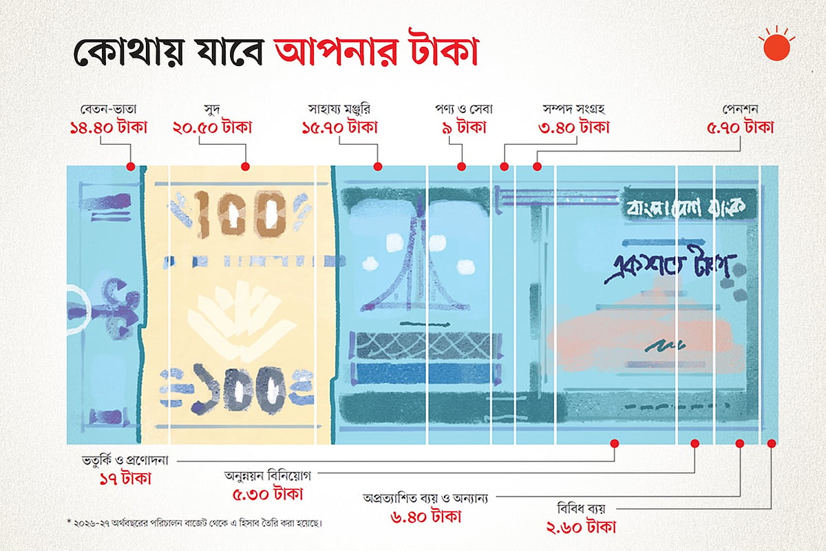কোথায় যাবে আপনার টাকা