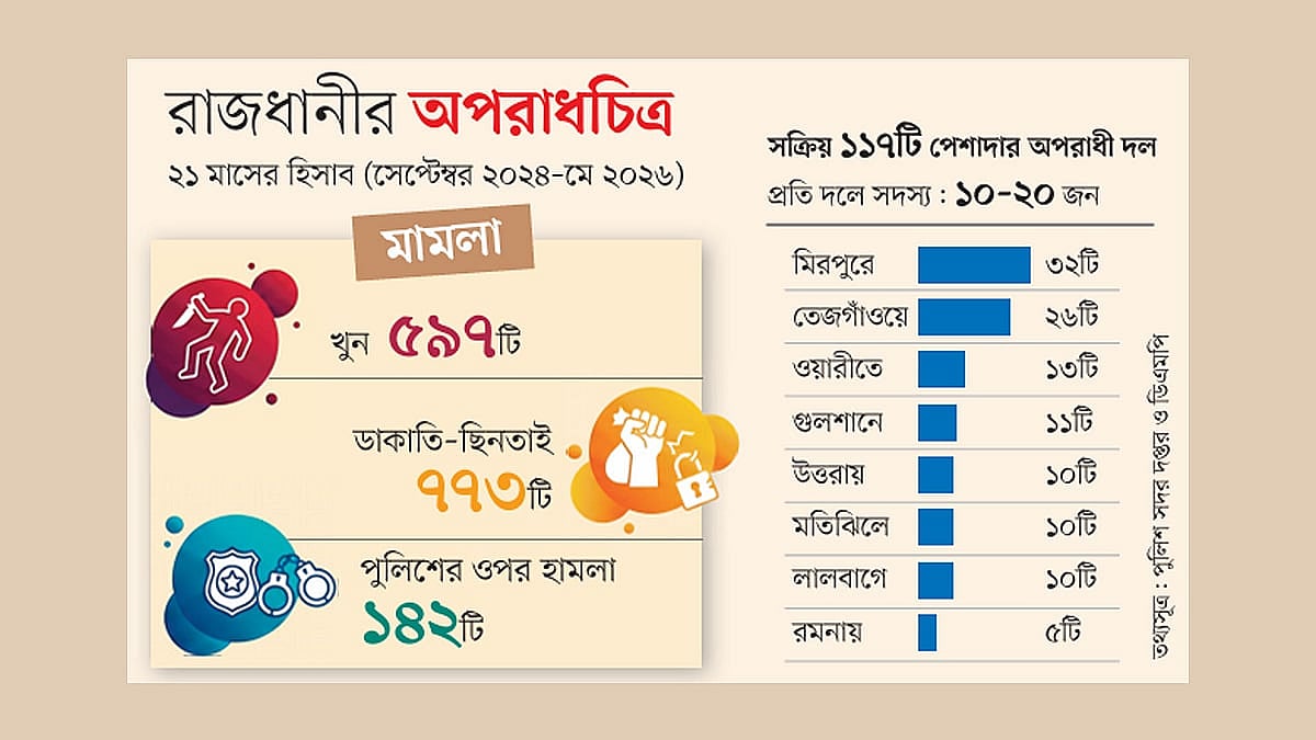 ঢাকায় অপরাধ থামছে না
