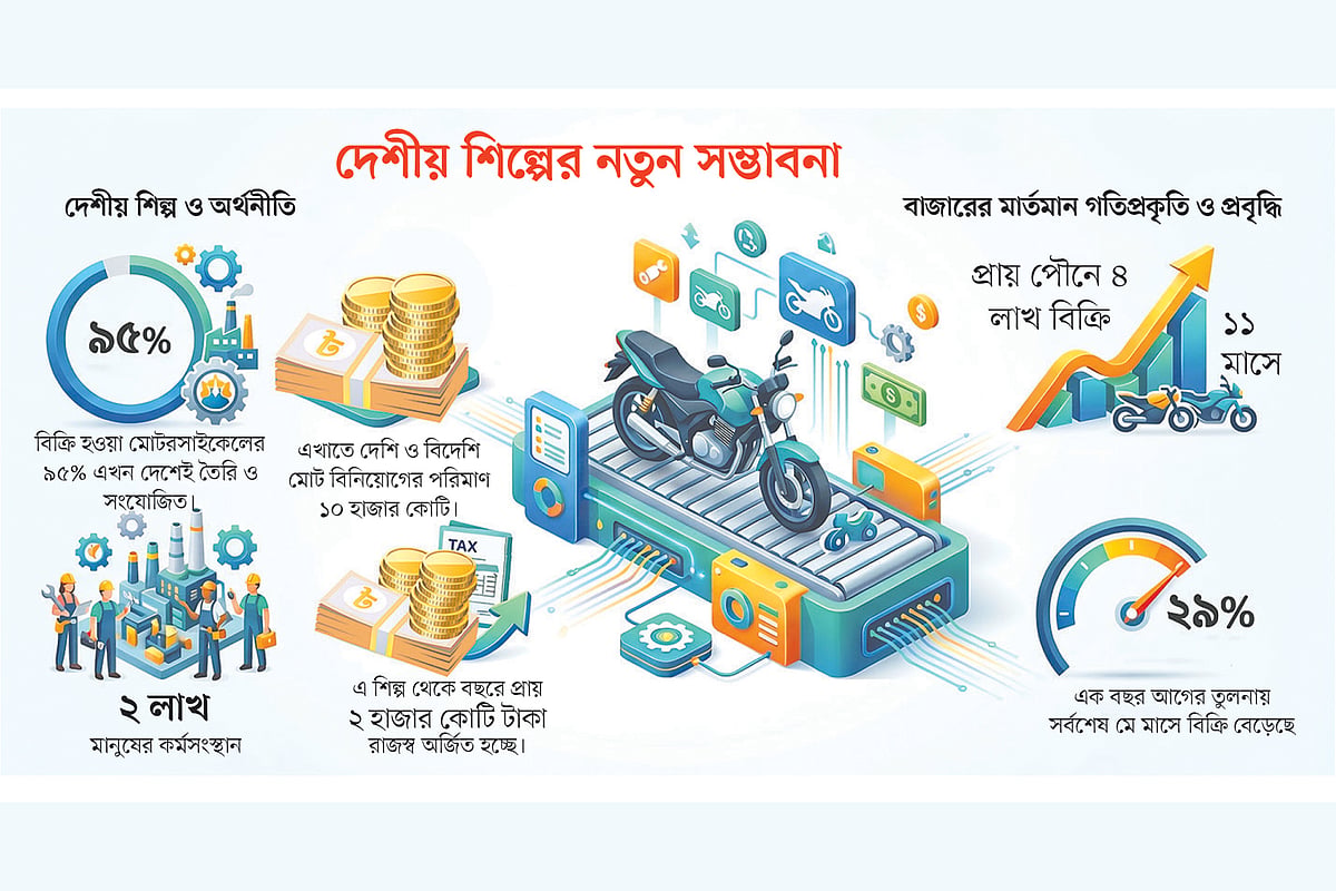ঘুরে দাঁড়াচ্ছে মোটরসাইকেলের বাজার