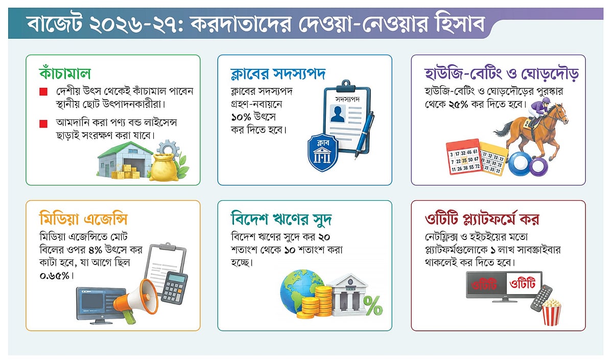 বিজ্ঞাপনী সংস্থার কর বাড়ল ৬ গুণ, পুনর্বিবেচনার দাবি উদ্যোক্তাদের