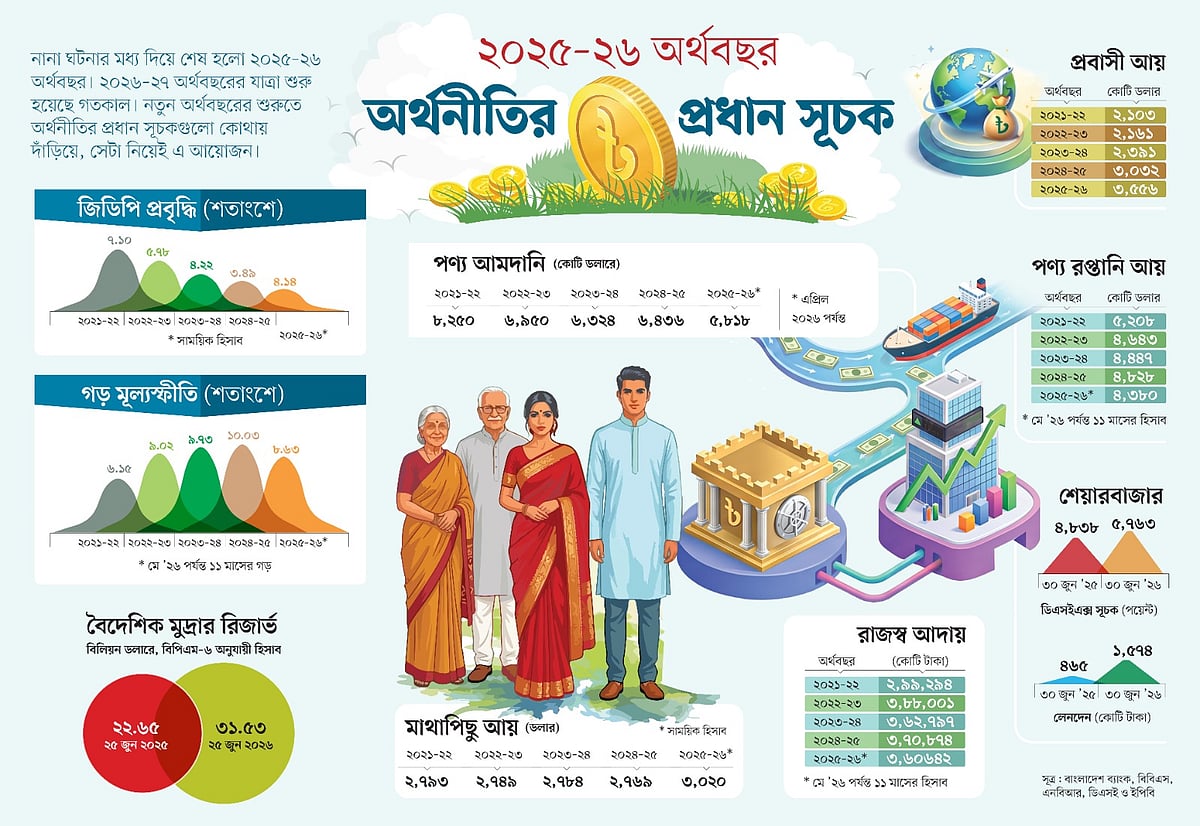 ২০২৩-২৪ অর্থবছর অর্থনীতির প্রধান সূচক