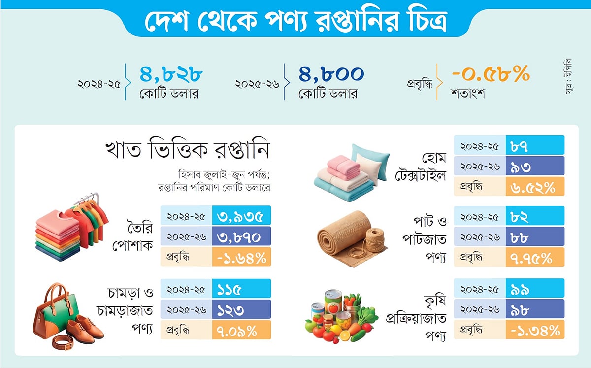 জুনে ঘুরে দাঁড়িয়েছে দেশের পণ্য রপ্তানি