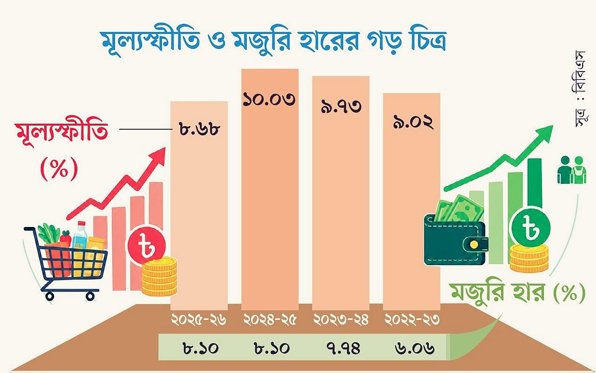 ক্রয়ক্ষমতা কমছে ৫৩ মাস ধরে