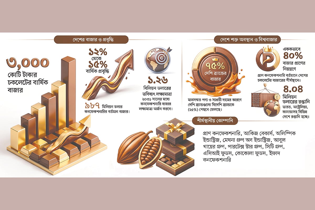 স্বাদ জয় করছে দেশি চকলেট