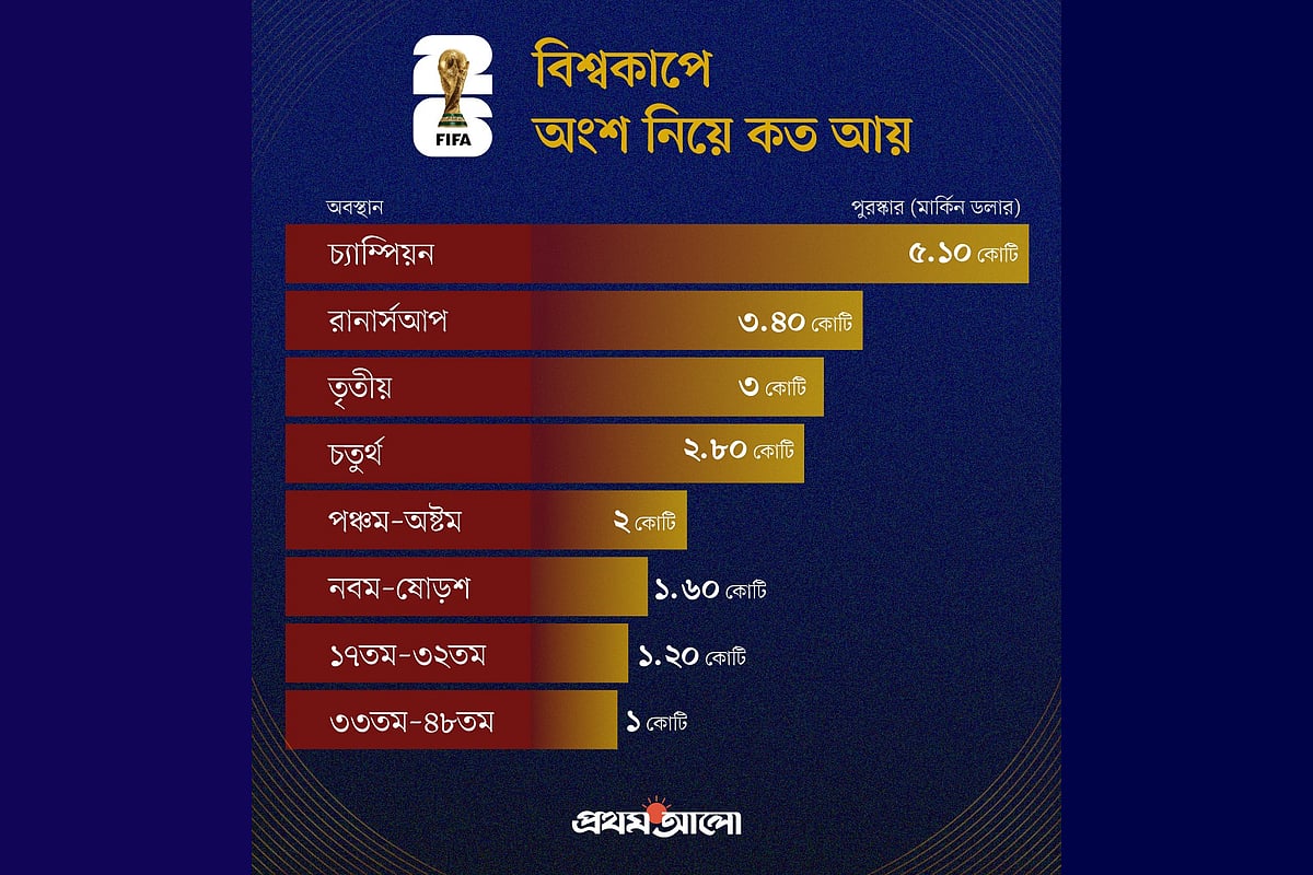 বিশ্বকাপ ফুটবলে অংশ নিয়ে দলগুলো কত আয় করে