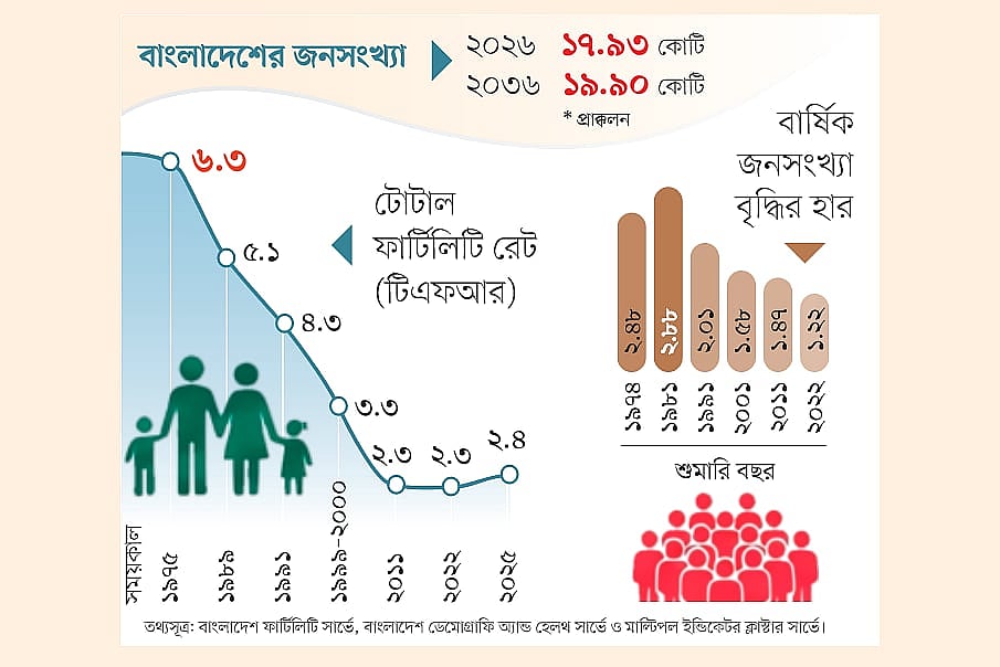 বাড়ল প্রজনন হার, চাপে বাংলাদেশ