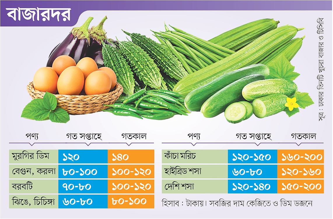 কোন সবজির দাম কত বাড়ল, ডিমের ডজন কত