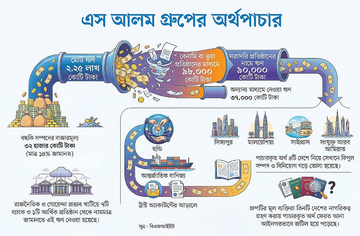 এস আলম গ্রুপ কত টাকা পাচার করেছে