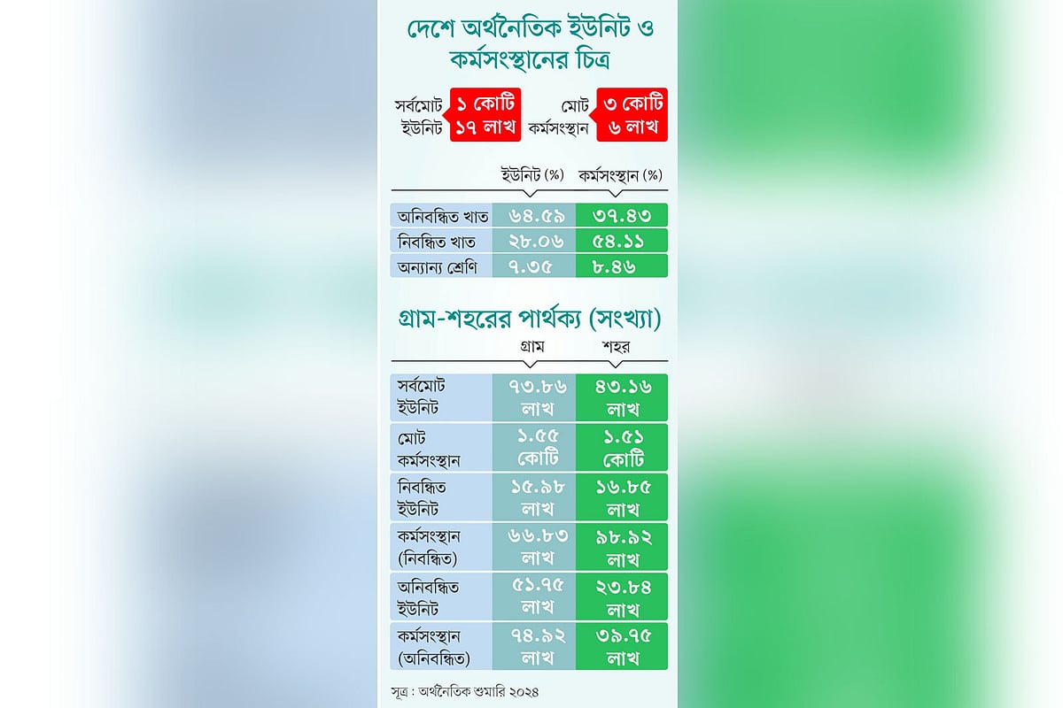 দেশে দুই-তৃতীয়াংশ ব্যবসা প্রতিষ্ঠানের নিবন্ধন নেই, বিবিএসের অর্থনৈতিক শুমারি