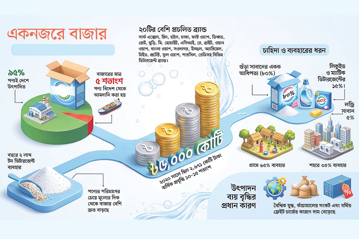 গুঁড়া সাবানের বাজারে নীরব বিপ্লব