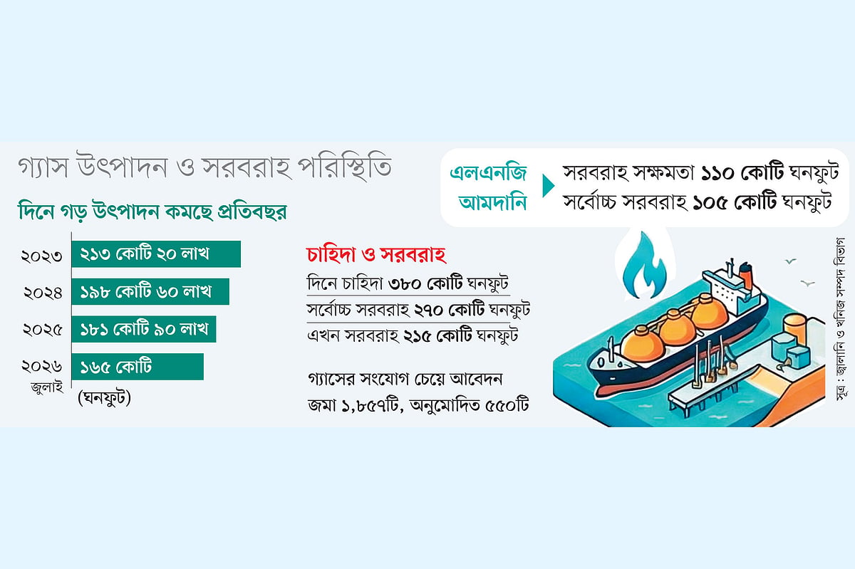 শিল্পে গ্যাস–সংযোগ আপাতত বন্ধ