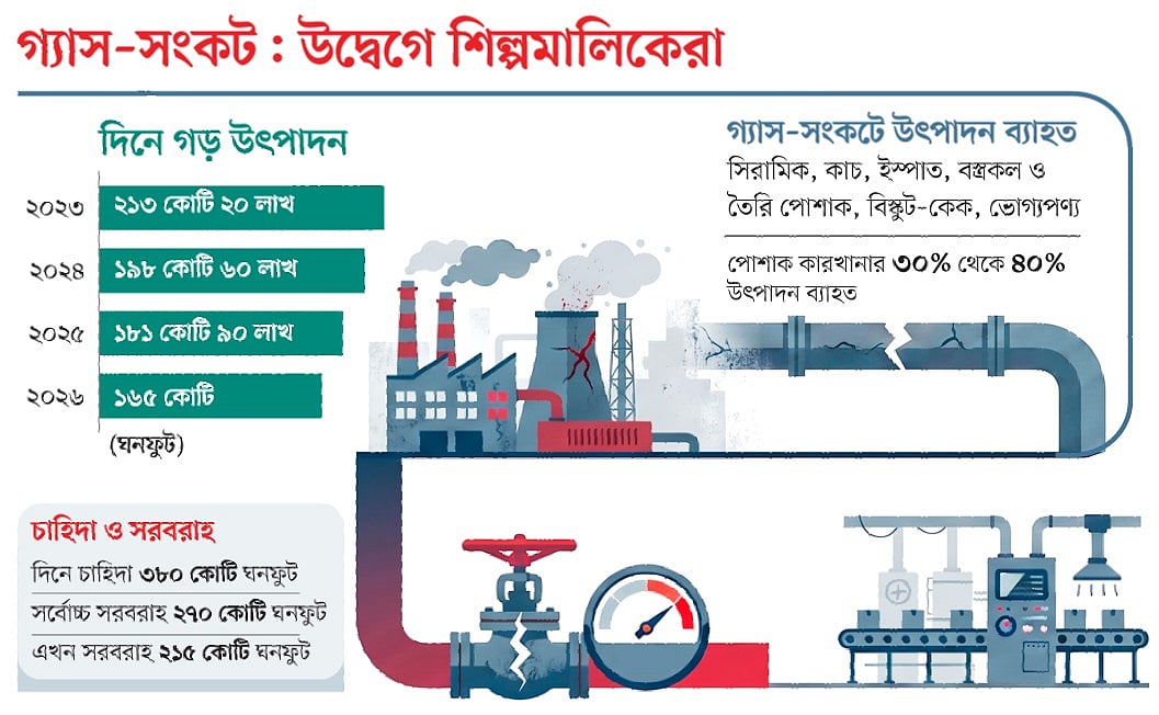 গ্যাসের অভাবে উৎপাদন কম, ছুটি বাড়িয়েছে কিছু কারখানা