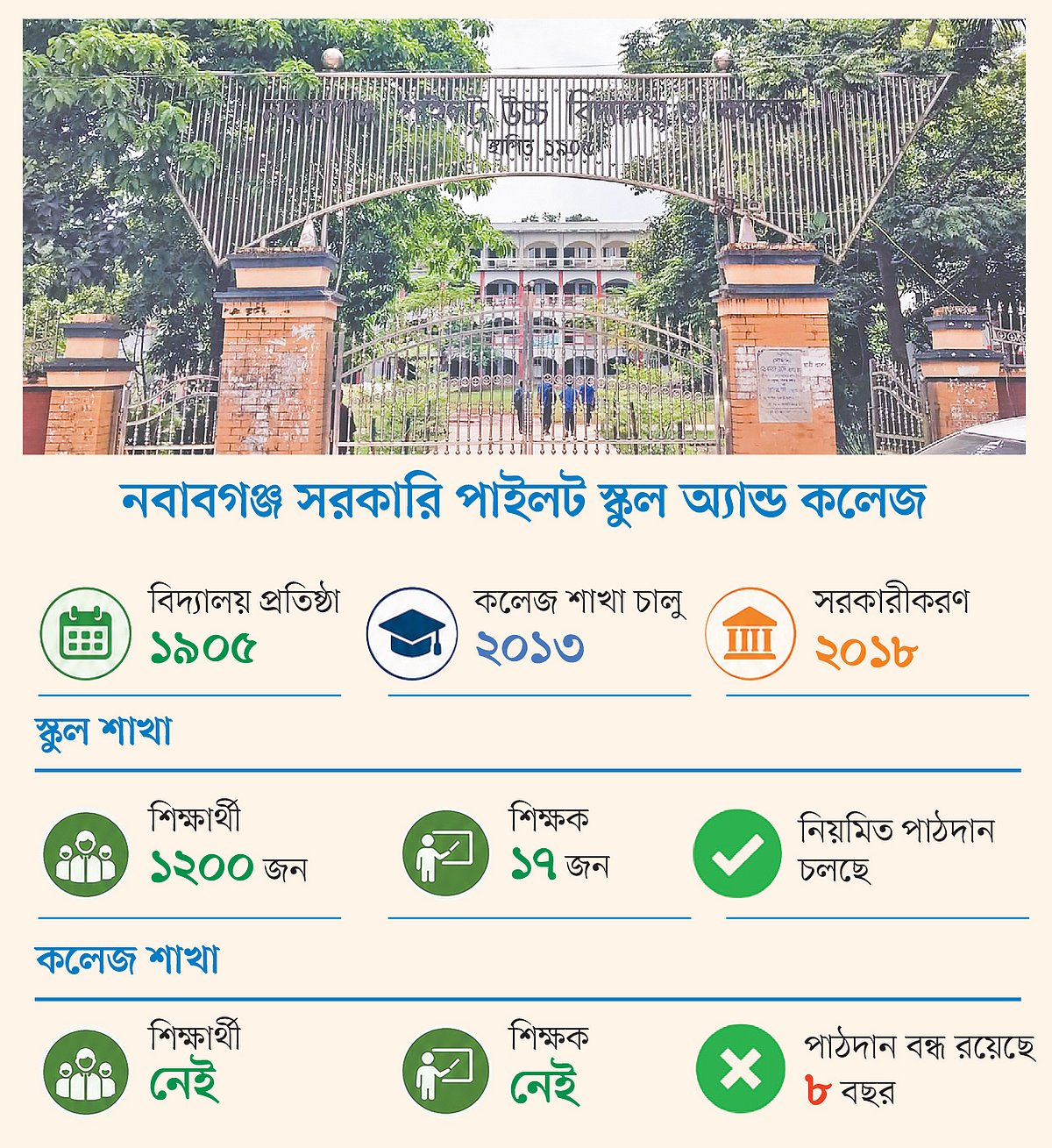 একনজরে ঢাকার নবাবগঞ্জ সরকারি পাইলট স্কুল অ্যান্ড কলেজ