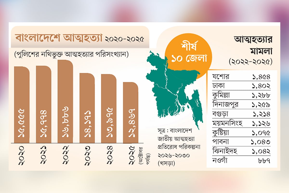 দেশে বছরে ১৫ হাজারের বেশি আত্মহত্যা