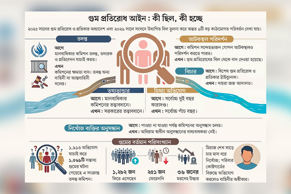 গুমের ঘটনায় স্বাধীন তদন্ত নিয়ে শঙ্কা