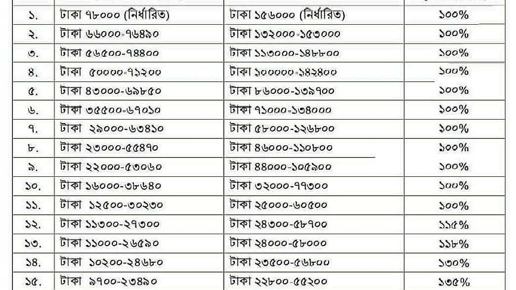 এই বেতনস্কেল অনুমোদন করেছে মন্ত্রিসভা