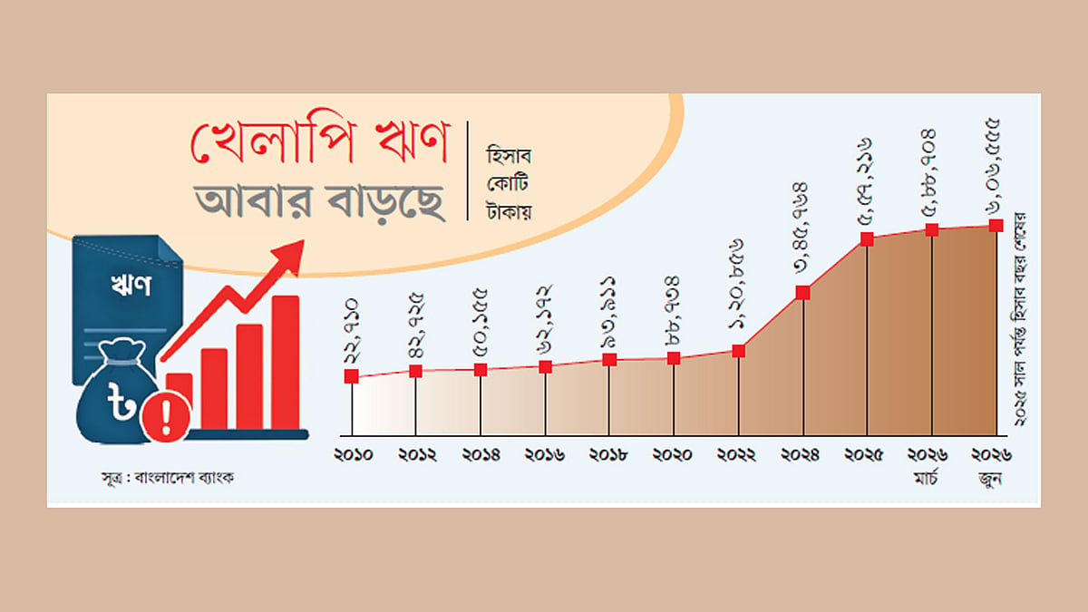 ব্যাংকের খেলাপি ঋণ আবার ৬ লাখ কোটি টাকা ছাড়াল