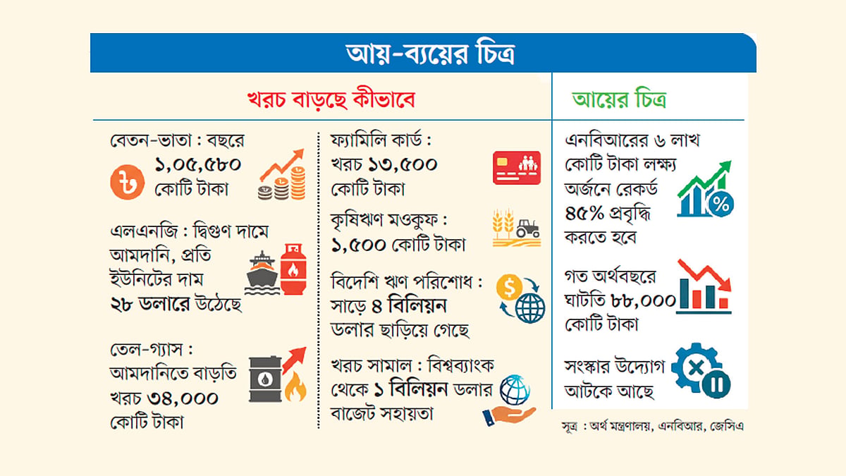 নতুন বেতনকাঠামো, জ্বালানিসহ নানা খাতে সরকারের খরচা বাড়ছে, আয় সীমিত