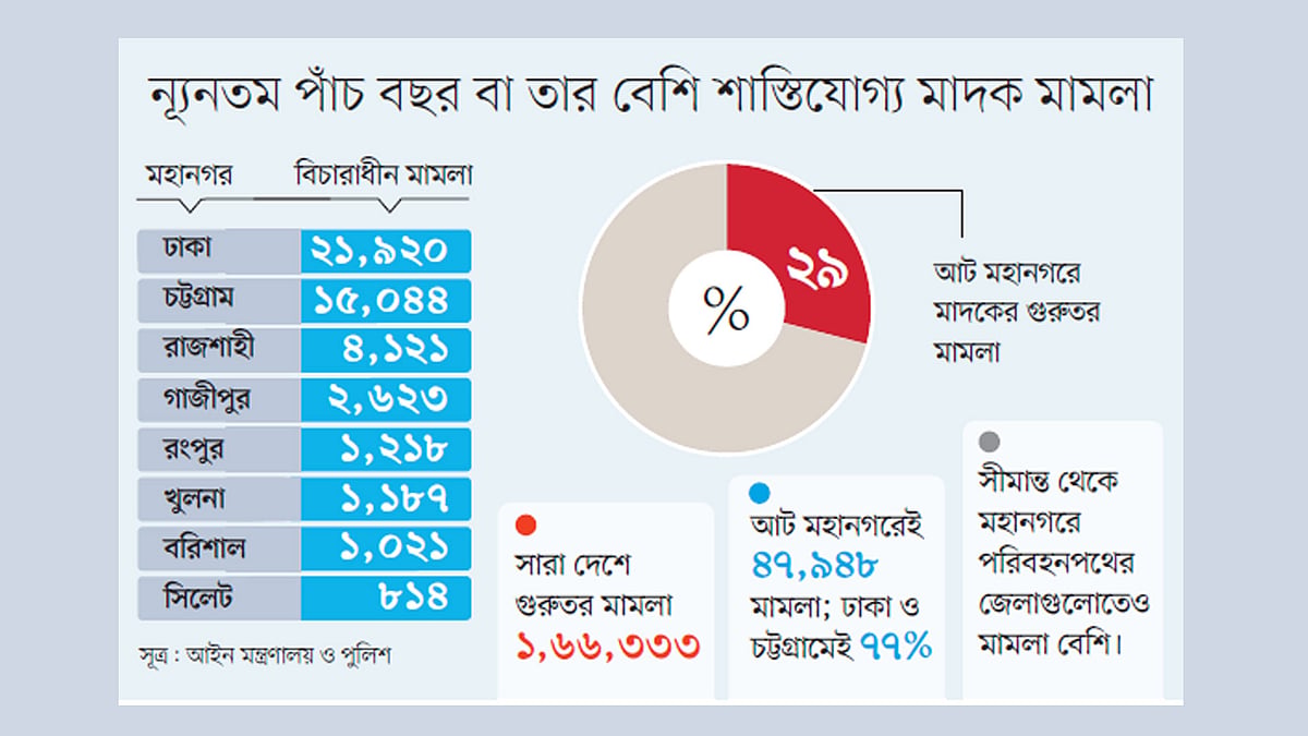 সীমান্ত পেরিয়ে মাদক ঢোকে, বড় বাজার বসে কোথায় কোথায়
