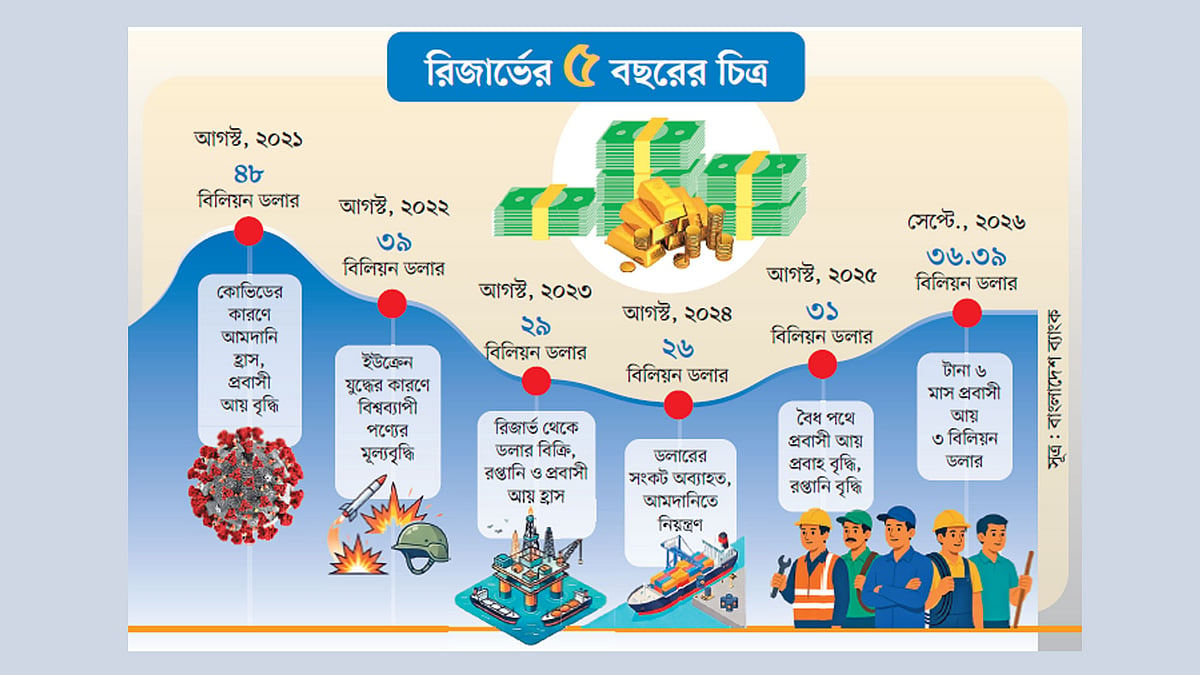 বৈদেশিক মুদ্রার রিজার্ভ বেড়ে ৩৬ বিলিয়ন ডলার, সামলানো যাচ্ছে বাড়তি আমদানি খরচ