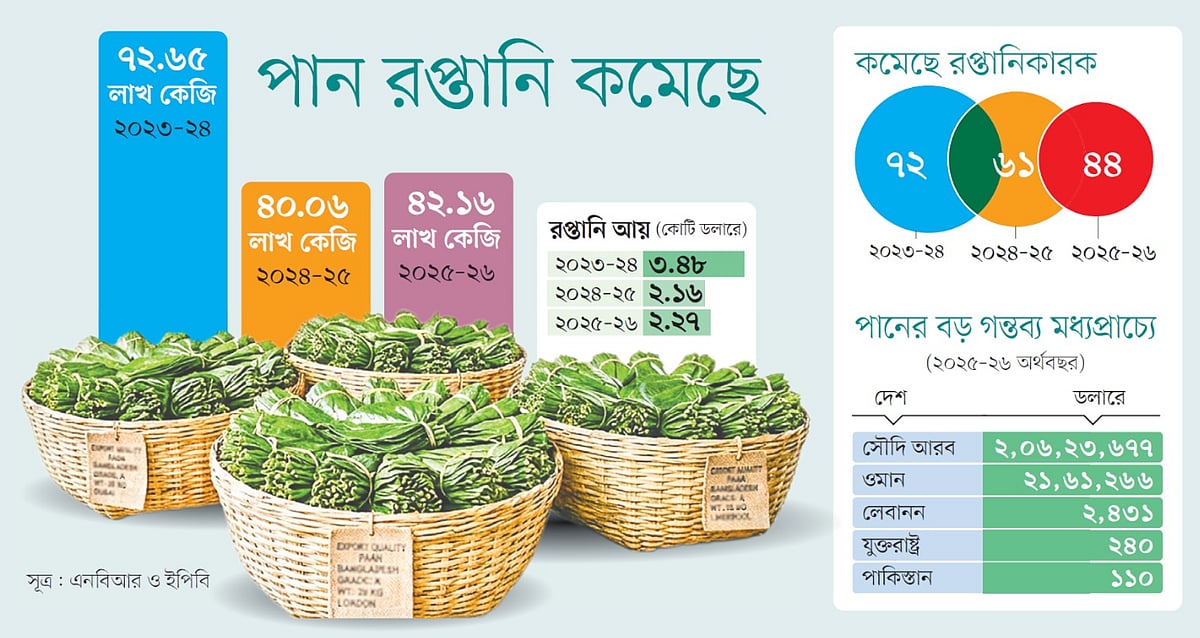 সমিতির নেতাদের হাতেই জিম্মি পান রপ্তানি