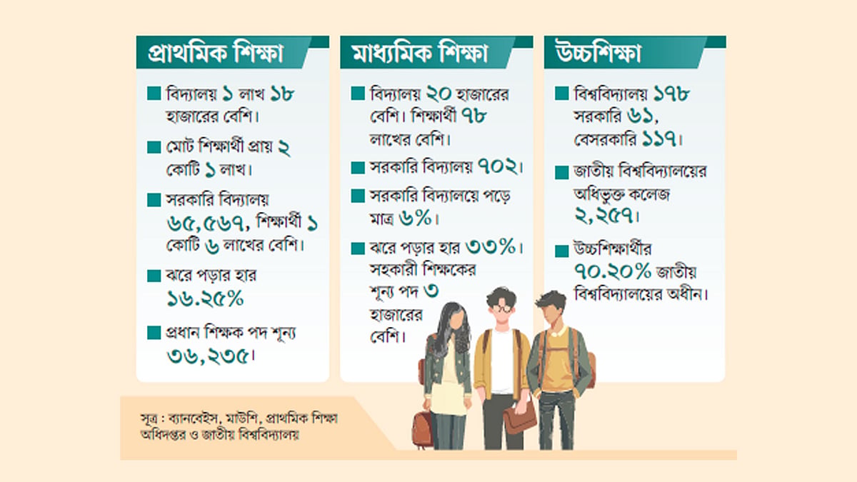 শিক্ষায় বৈষম্য বেড়েই চলছে, কোচিং-প্রাইভেট বাড়ছে, সঙ্গে ব্যয়ও