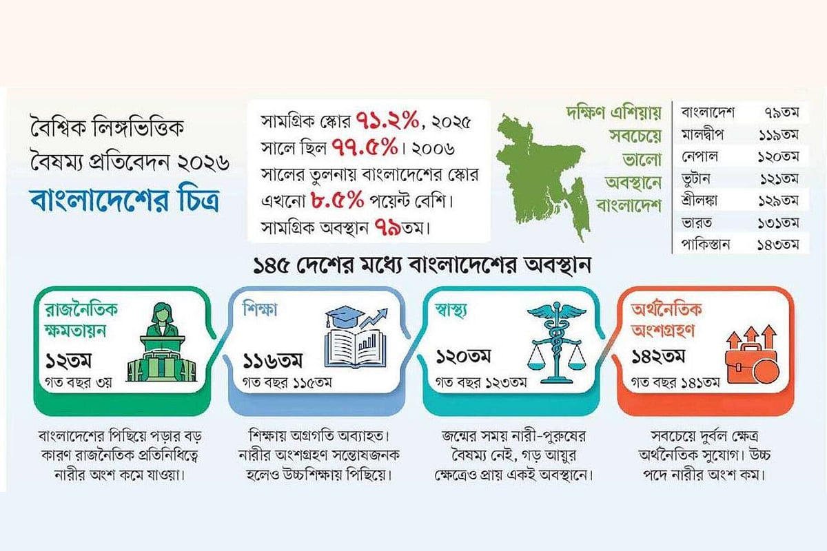 নারীর প্রতি বৈষম্য: শিক্ষা স্বাস্থ্যে ভালো অবস্থানে, পিছিয়েছে অর্থনীতি–রাজনীতিতে