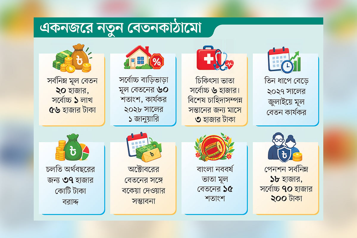 সরকারি চাকরিতে সর্বনিম্ন বেতন ৩৩ হাজার টাকা, সর্বোচ্চ কত
