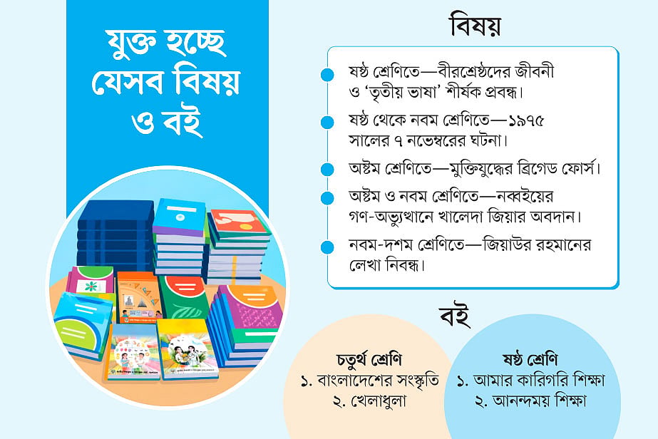 পাঠ্যবইয়ে বড় পরিবর্তন আসছে, নব্বইয়ের গণ-অভ্যুত্থানে খালেদা জিয়ার ভূমিকাসহ নতুন কী কী যুক্ত হচ্ছে