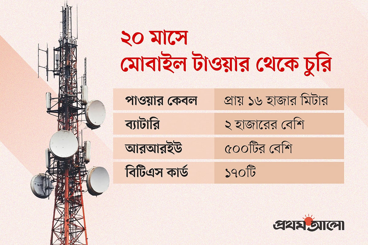 মোবাইল টাওয়ারে বেড়েছে চোরের হানা, বিপাকে অপারেটররা