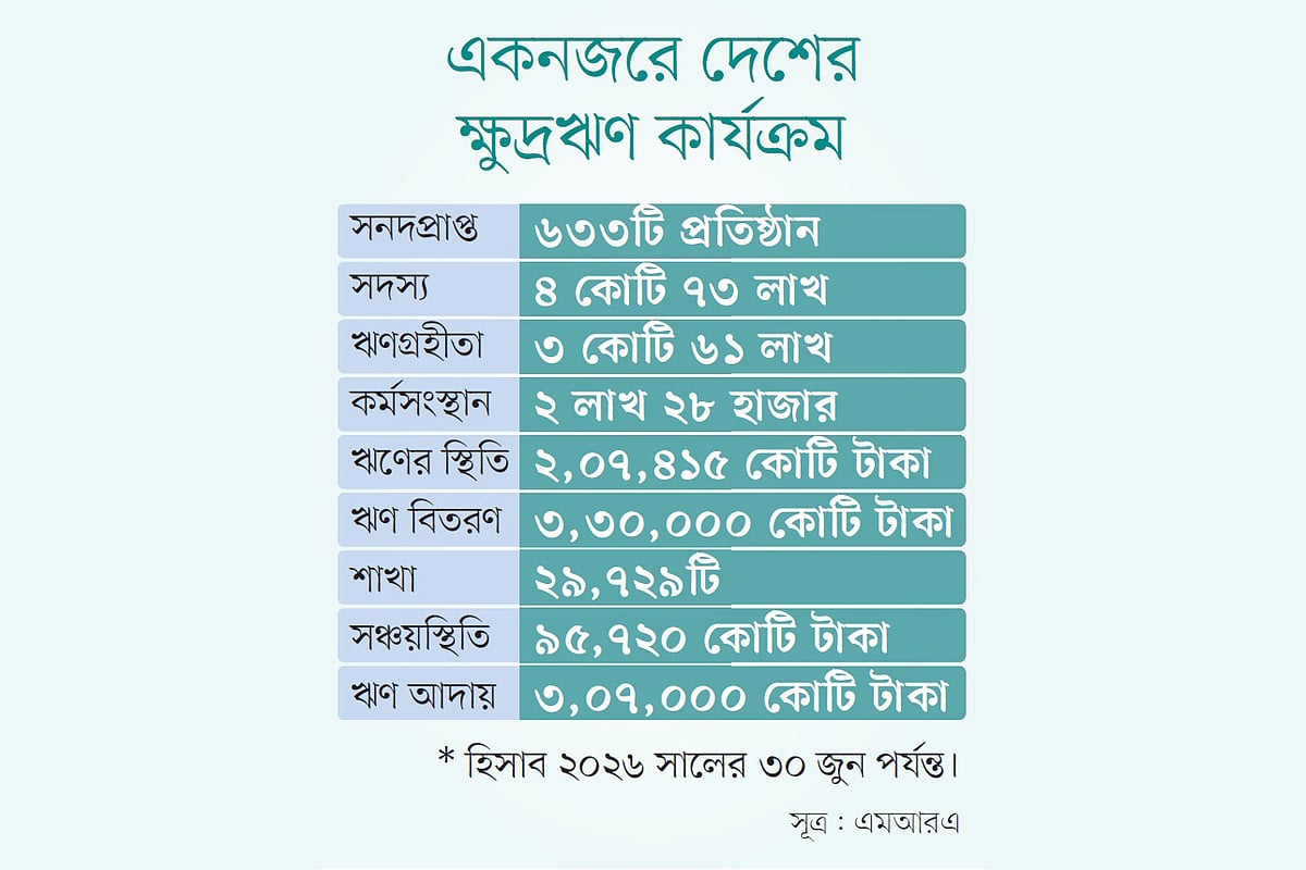 ক্ষুদ্রঋণ প্রতিষ্ঠানের পর্ষদ বাতিল করে প্রশাসক বসানোর পূর্ণ ক্ষমতা চায় এমআরএ