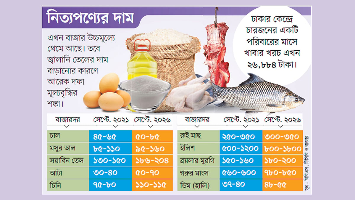 চার বছর ধরে চড়া বাজার, দরকার ভিন্ন উদ্যোগ