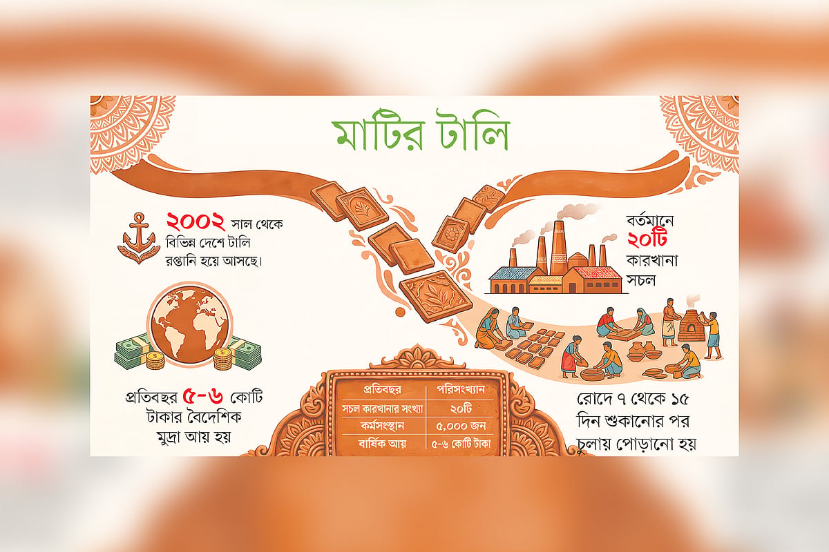 বিদেশে রপ্তানির পর এবার জিআই স্বীকৃতির অপেক্ষায় সাতক্ষীরার মাটির টালি