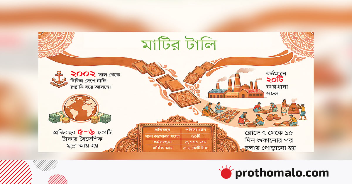 বিদেশে রপ্তানির পর এবার জিআই স্বীকৃতির অপেক্ষায় সাতক্ষীরার মাটির টালি বিদেশে রপ্তানির পর এবার জিআই স্বীকৃতির অপেক্ষায় সাতক্ষীরার মাটির টালি
