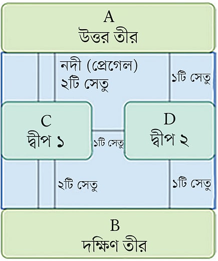 চিত্র: কোনিগসবার্গের সাত সেতু। মোট ৭টি।