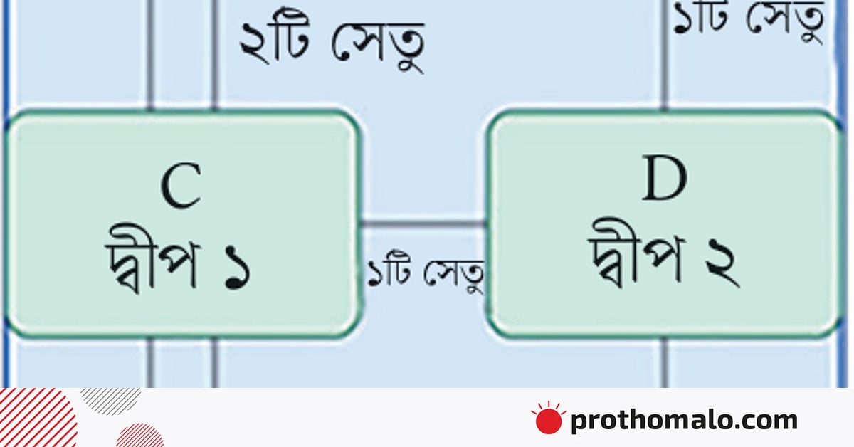 কোনিগসবার্গের সাত সেতু: যে ধাঁধা থেকে জন্ম কোনিগসবার্গের সাত সেতু: যে ধাঁধা থেকে জন্ম
