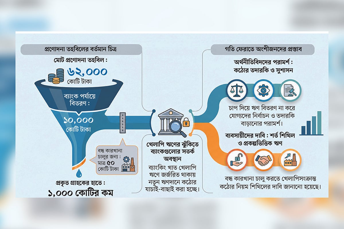 প্রণোদনা তহবিলের ঋণে গতি কম