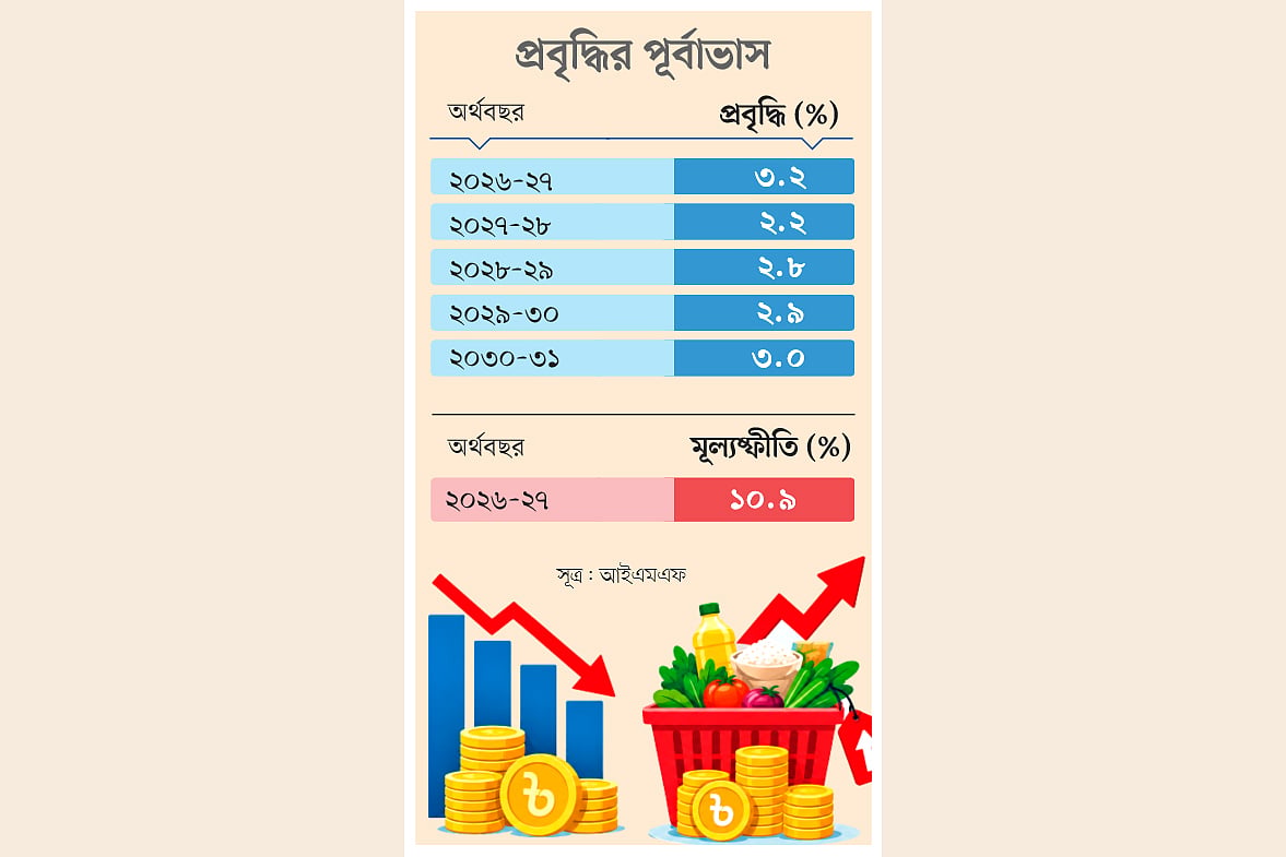 প্রবৃদ্ধি কমবে, মূল্যস্ফীতি বাড়বে, আরও চাপে পড়বে মানুষ