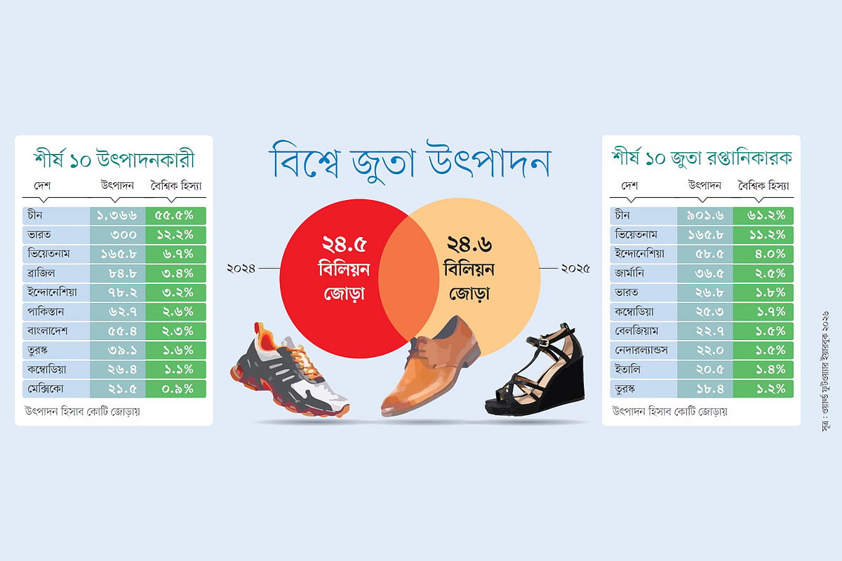 জুতা উৎপাদনে বাংলাদেশ এখন বিশ্বে সপ্তম, শীর্ষে চীন