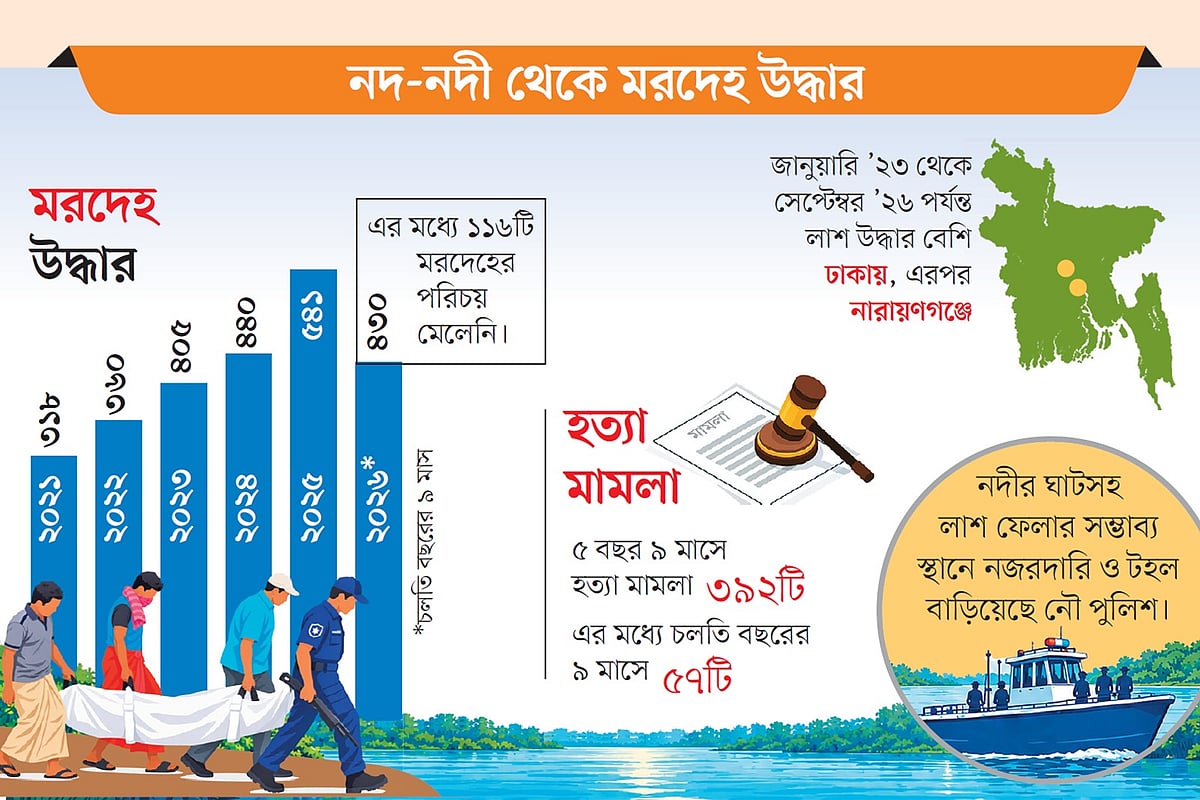 স্রোতে ভাসে অপরাধের চিহ্ন, পচন ধরে মরদেহে
